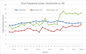 line graph comparing pulpwood prices in eastern NC, western NC versus southwide average since 2012